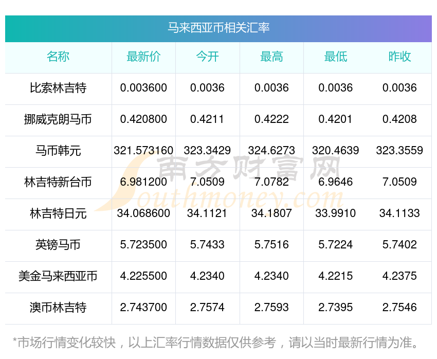 详细阅读:马来汇率(马来汇率人民币今日多少) 马来汇率(马来汇率人民币今日多少)