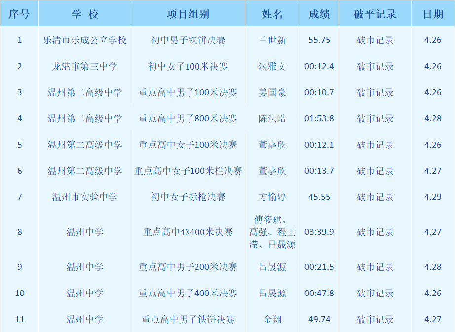 详细阅读:温州初中排名(温州初中排名从好到最差) 温州初中排名(温州初中排名从好到最差)